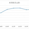 インド市場における自動車販売台数とその動向