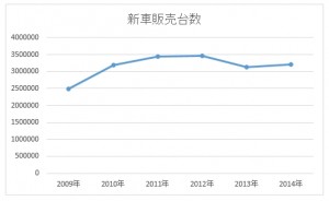 インド国内販売台数