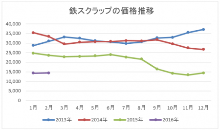 鉄スクラップ価格の推移