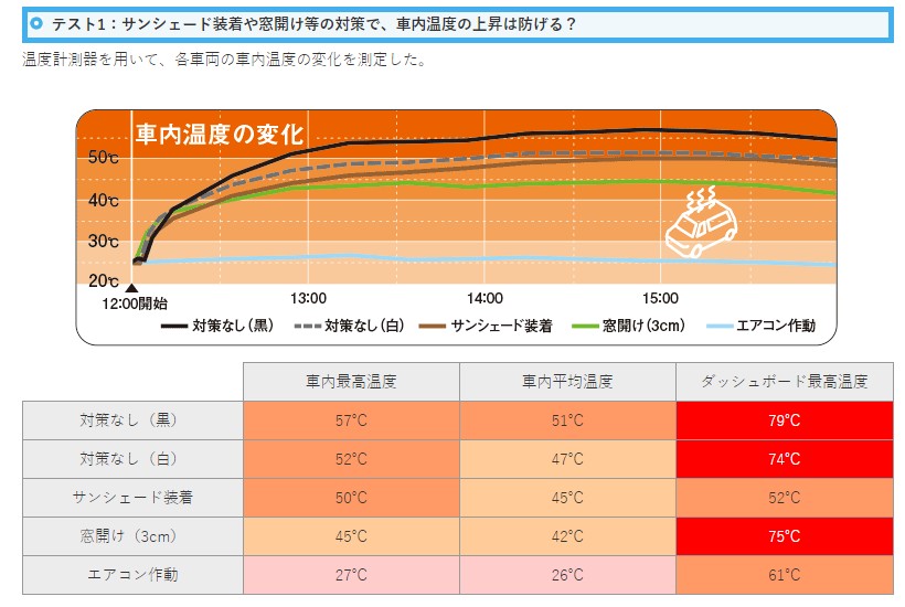 サンシェードの効果を実証