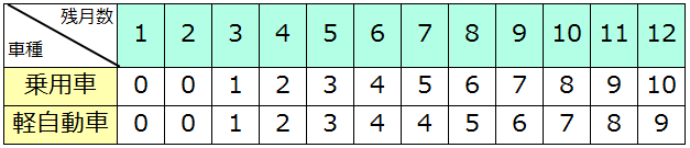 自賠責残月数と加点（1ヶ月から12ヶ月）