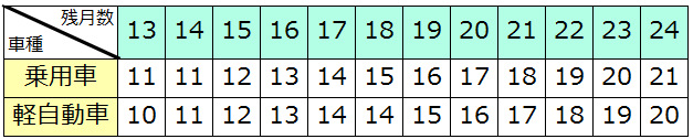 自賠責残月数と加点（13ヶ月～24ヶ月）