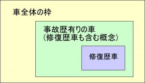 事故歴有りの車と修復歴車