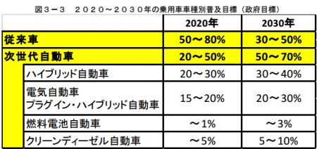 次世代自動車普及目標