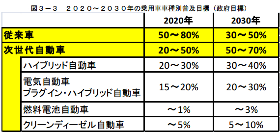 次世代自動車普及目標