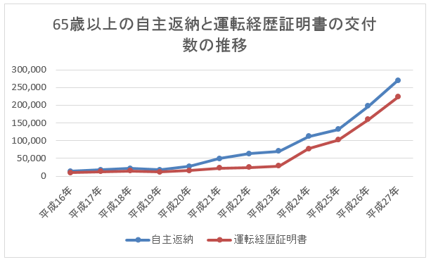 自主返納と経歴証明書の推移