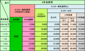 継続検査時の乗用車の重量税