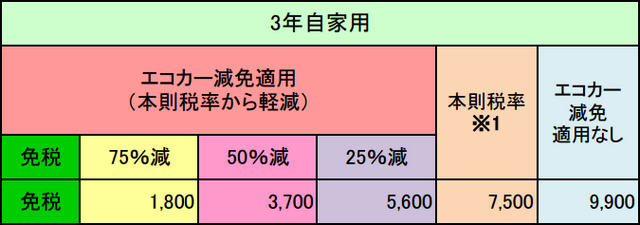 新車の軽の重量税