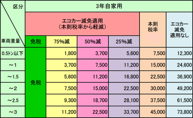 新車購入時の重量税