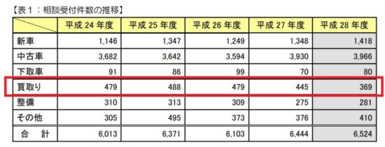 買取の相談件数