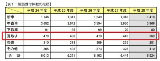 買取の相談件数