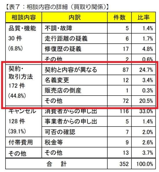 買取相談の契約・取引方法割合