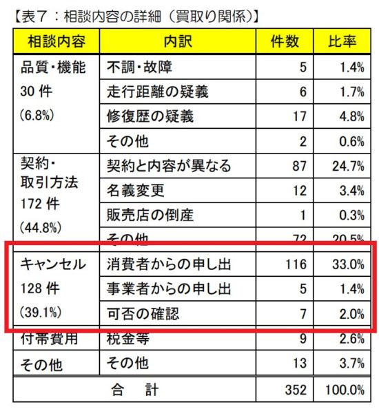 買取相談のキャンセル割合