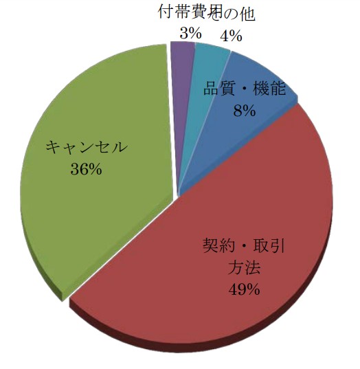 買取相談の内訳