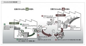 かんばん方式