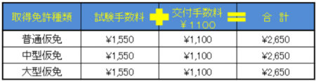 仮免許再取得の手数料