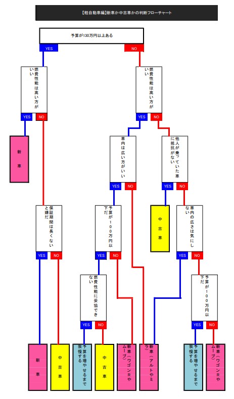 軽自動車の判断フローチャート