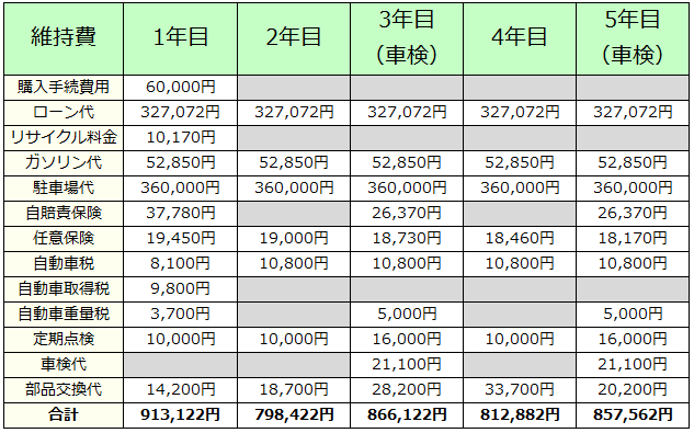 軽自動車の維持費（5年間）