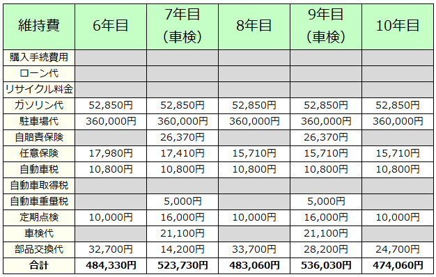 軽自動車の維持費（6年目から10年目）