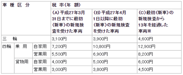 軽自動車税の税率