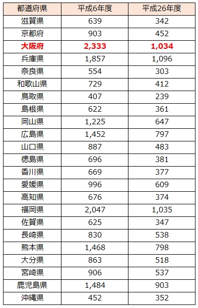 県別SS推移（滋賀～沖縄）