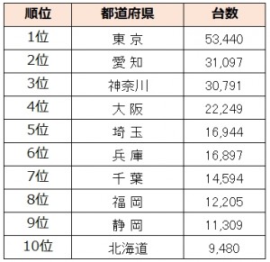 都道府県別外車台数ランキング