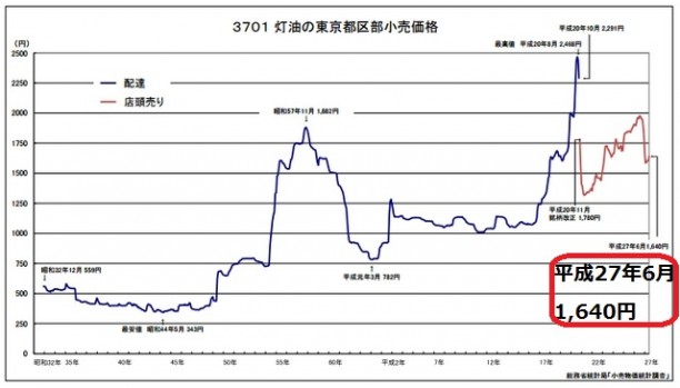 ガソリン価格の推移データとグラフ（昭和41年～平成27年まで） - 車査定マ …