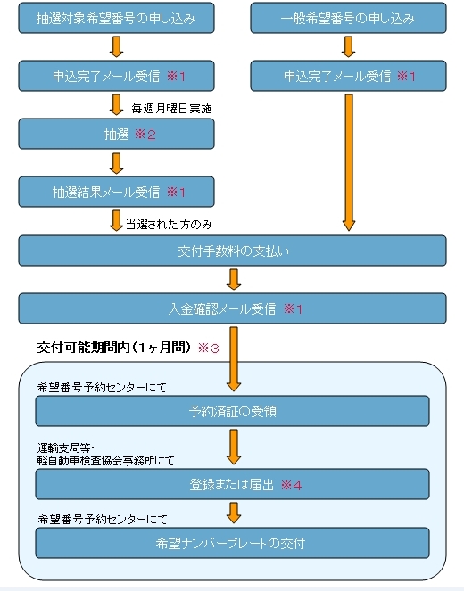 希望 ナンバー 申し込み