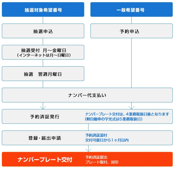 予約センターでの流れ