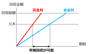 金利と元本回収のグラフ