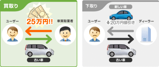 車下取りの仕組み