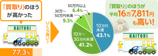 車下取りの調査