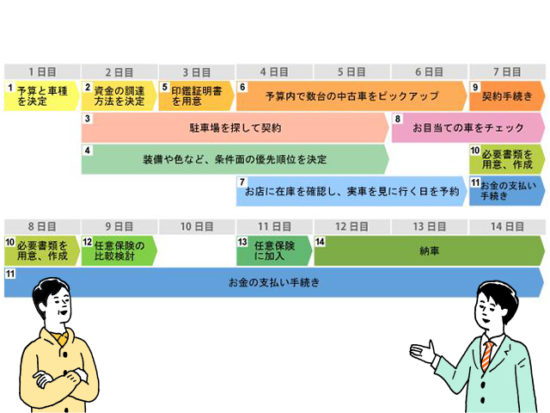 車買い替えの流れ