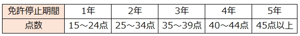 免許取消点数（前歴無）