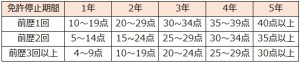 免許取消（前歴有り）