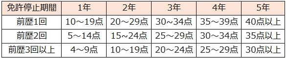 免許取消（前歴有り）