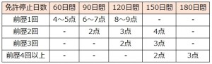 免許停止期間（前歴有り）