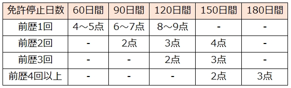 免許停止期間（前歴有り）