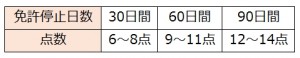 免許停止点数（前歴無）