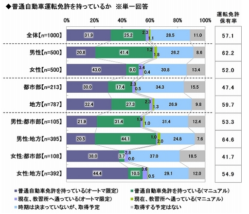 若者の免許保有率