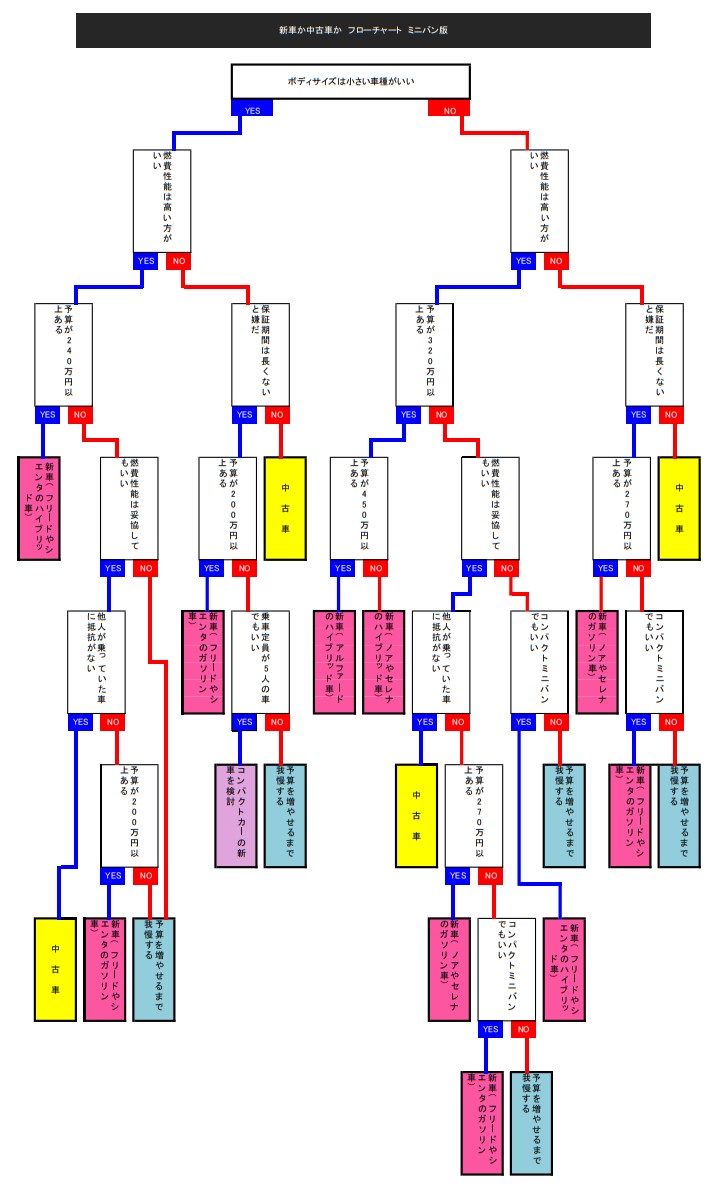 普通自動車の判断フローチャート