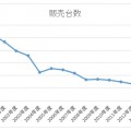 三菱自動車の販売台数推移