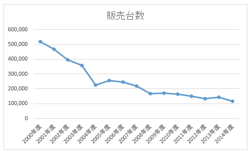 三菱自動車の販売台数推移