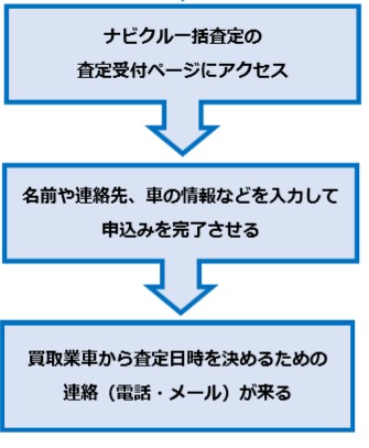 ナビクルの流れ