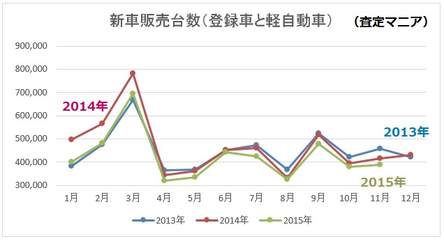 新車販売台数