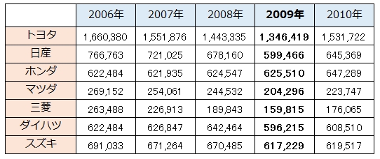 新車販売台数（日本国内）