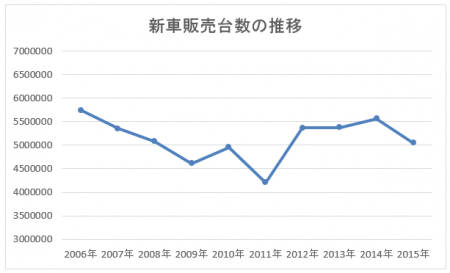 新車販売台数の推移