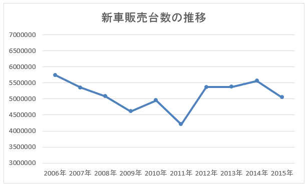 新車販売台数の推移