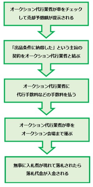 オークション代行の流れ