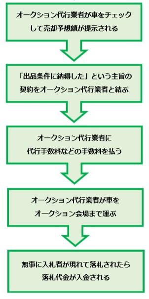 オークション代行の流れ